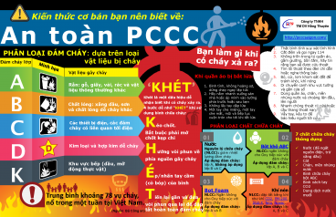 Kiến thức cơ bản về an toàn phòng cháy chữa cháy PCCC